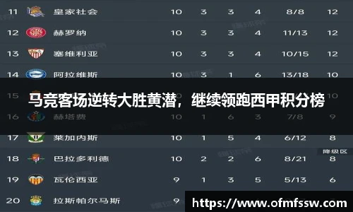 马竞客场逆转大胜黄潜，继续领跑西甲积分榜